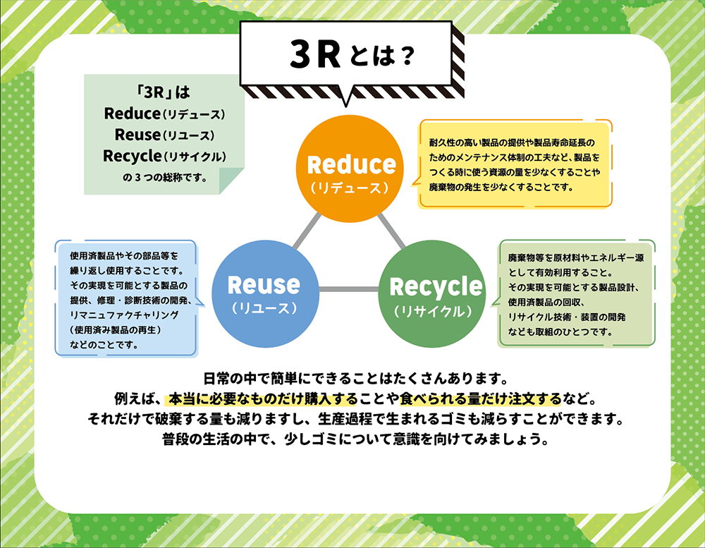 「3R」は
Reduce (リデュース)
Reuse (リユース)
Recycle (リサイクル)
の3つの総称です。
使用済製品やその部品等を
り返し使用することです。
その実現を可能とする製品の
提供 修理・診断技術の開発、
リマニュファクチャリング
(使用済み製品の再生)
などのことです。
3Rとは?
Reuse
(リユース)
Reduce
(リデュース)
耐久性の高い製品の提供や製品寿命延長の
ためのメンテナンス体制の工夫など、製品を
つくる時に使う資源の量を少なくすることや
廃棄物の発生を少なくすることです。
Recycle
(リサイクル)
原材料やエネルギー
として有効利用すること。
その実現を可能とする製品設計、
使用済製品の回収､
リサイクル技術・装置の開発
なども取組のひとつです。
日常の中で簡単にできることはたくさんあります。
例えば、本当に必要なものだけ購入することや食べられる量だけ注文するなど。
それだけで破棄する量も減りますし、 生産過程で生まれるゴミも減らすことができます。
普段の生活の中で、 少しゴミについて意識を向けてみましょう。