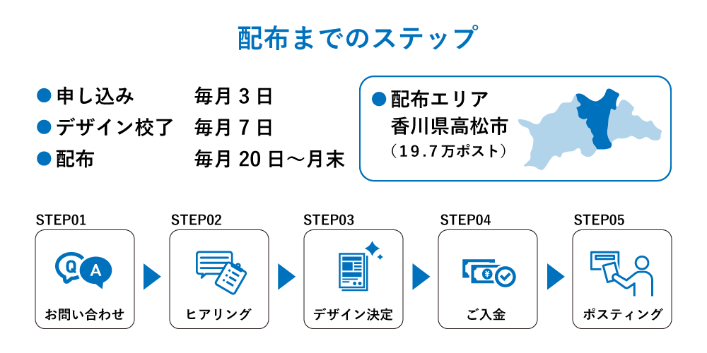 香川県高松市でのポスティングサービス『ツレポス』の配布までの流れを説明した図。申し込み・デザイン決定・入金・配布のステップと高松市の配布エリアマップを示す画像。